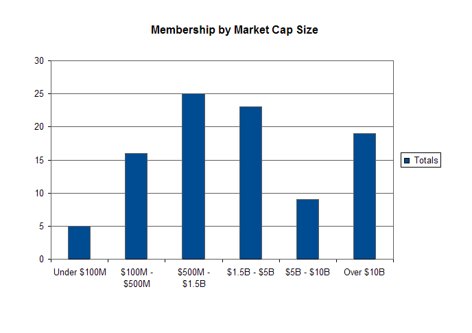 Membership by Market Cap Size