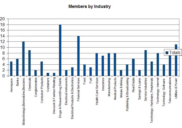 Members by Industry