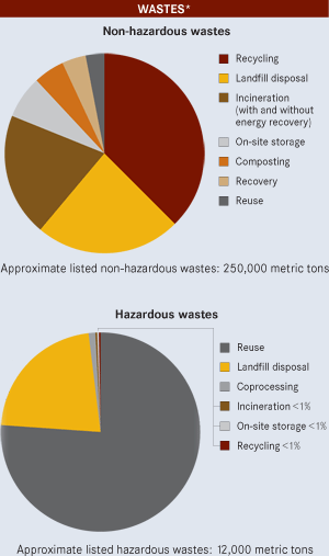 Wastes Chart
