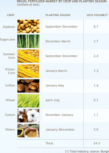 Brazil fertilizer market by crop and planting season