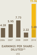 EARNINGS PER SHARE—
DILUTED chart