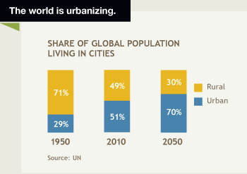 Share of global population living in cities chart