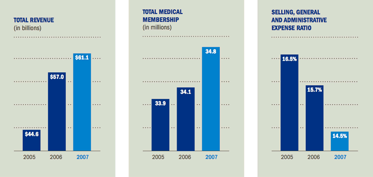 Bar Charts with Data for Total Revenue, Total medical membership and Selling, General and Administrative Ratio, respectively.