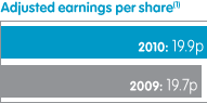 Adjusted profit before tax