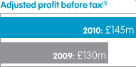 Adjusted profit before tax