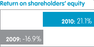 Adjusted profit before tax
