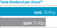 Adjusted profit before tax