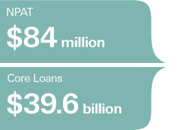 NPAT $84 million, Core Loans $39.6 billion
