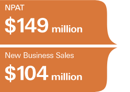 NPAT $149 million, New Business Sales $104 million