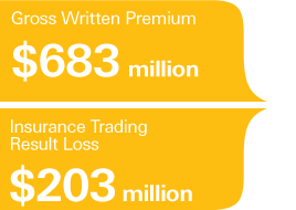 Gross Written Premium $683 million, Insurance Trading Result Loss $203 million