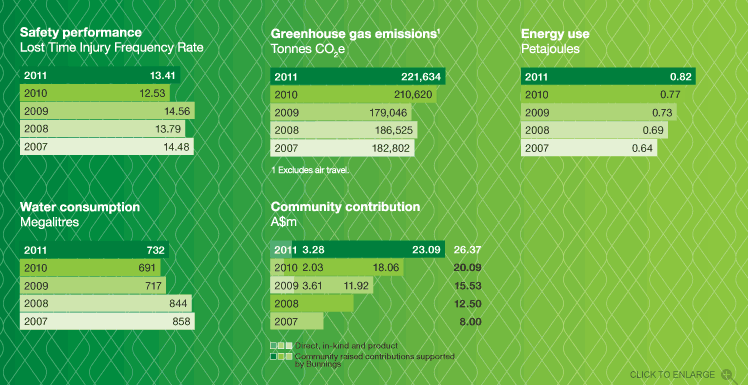 Performance overview