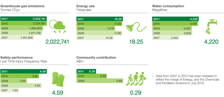 Chemical, Energy and Fertilisers