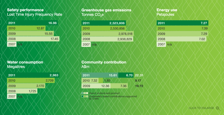 Performance overview