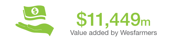Value added by Wesfarmers $11,449m