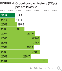 Figure 4: Greenhouse emissions