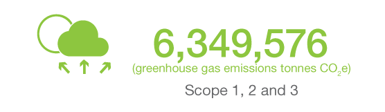 Value added by Wesfarmers $11,449m