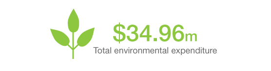 Total water useage 12,107 megalitres