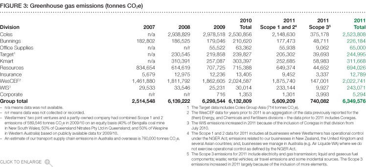 Figure 3: Greenhouse gas emissions