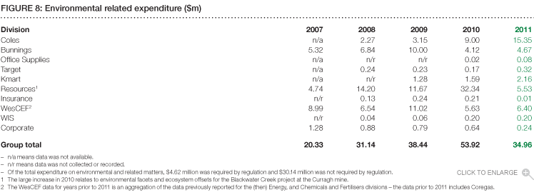 Figure 8: Environmental related expenditure