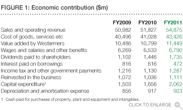 Economic contribution