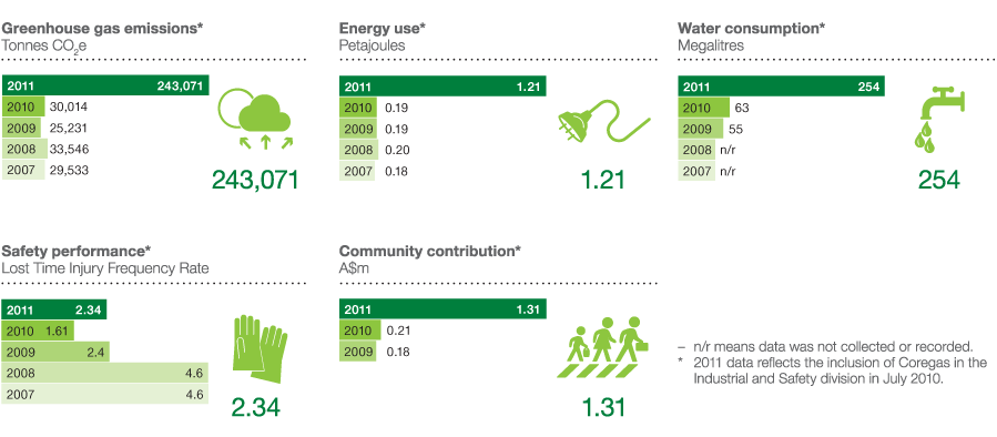 Industrial and Safety