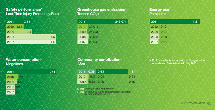 Performance overview