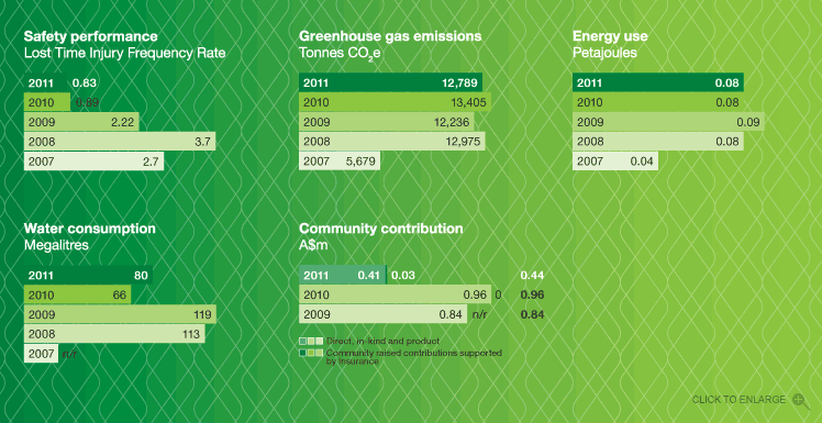 Performance overview