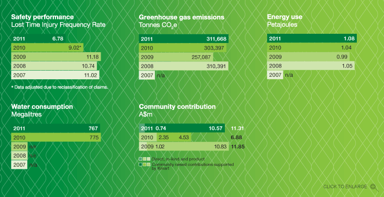 Performance overview