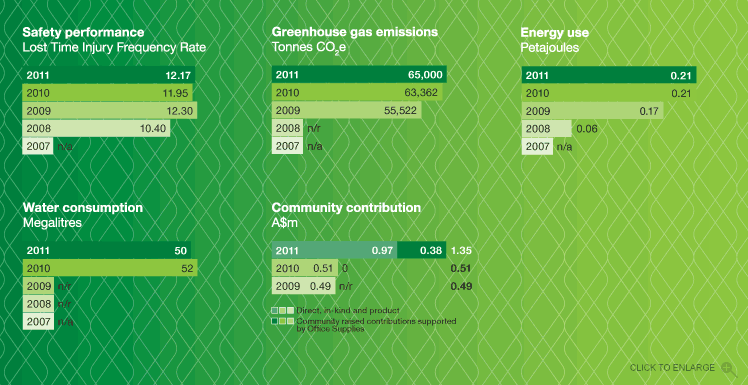 Performance overview