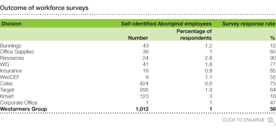 Outcome of workforce surveys