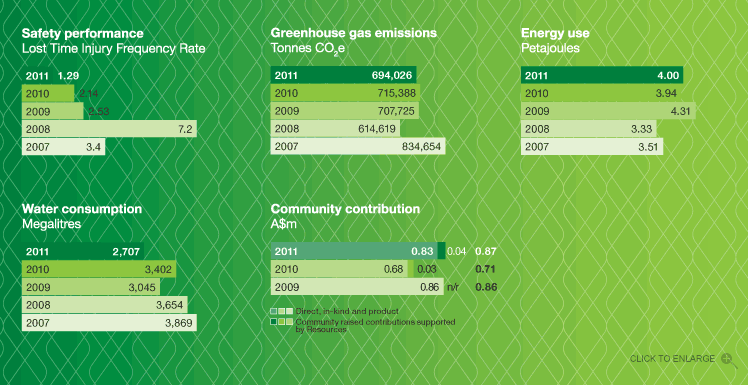 Performance overview