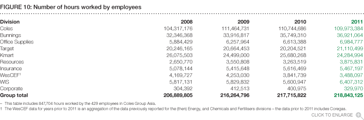 Figure 10: Number of hours worked by employees