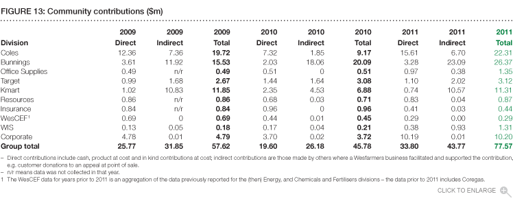 Figure 13: Community contributions