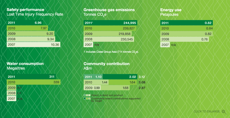 Performance overview