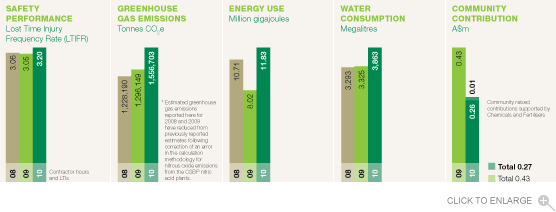 Chemicals and Fertilisers Performance Chart