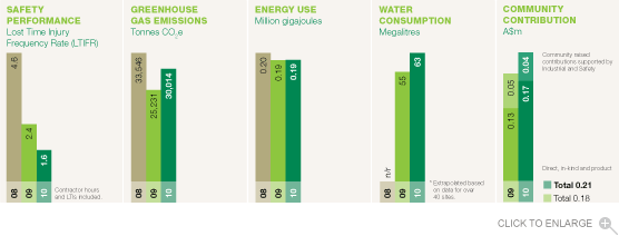 Industrial and Safety Performance Chart