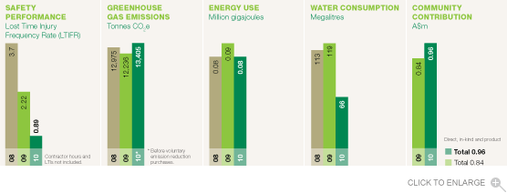 Insurance Performance Chart
