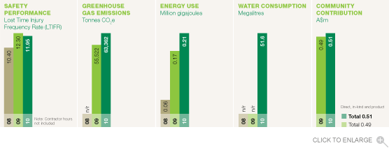 Office Supplies Performance Chart