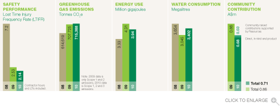 Resources Performance Chart