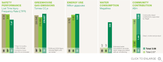 Target Performance Chart