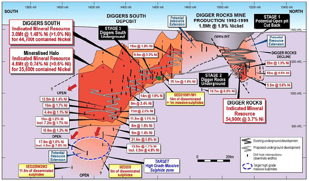 Diggers South