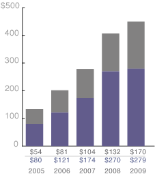 Chart graphing total net sales in millions of dollars over the past 5 fiscal years. For the fiscal year ending 2009, total net sales was $449 million (Peripheral Vascular = $279 million; Neurovascular = $170 million)