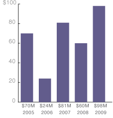 Chart graphing cash and cash equivalents over the past 5 fiscal years, in millions of dollars. For the fiscal year ending 2009, cash and cash equivalents was $98 million.