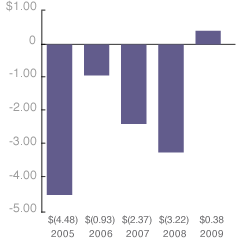 Chart graphing GAAP earnings (loss) per diluted share over the past 5 fiscal years. For the fiscal year ending 2009, GAAP earnings per diluted share was $0.38.