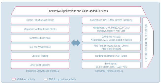 ADB Group & ADB Group Partners Activity