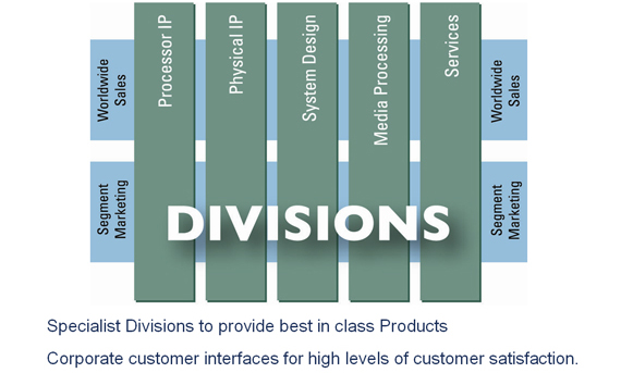 ARM Operational Structure