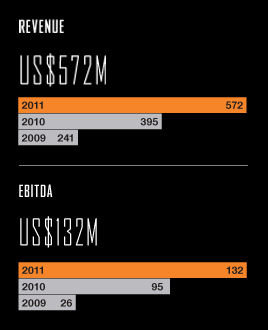 Revenue and EBITDA graphs