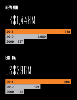Revenue and EBITDA graphs