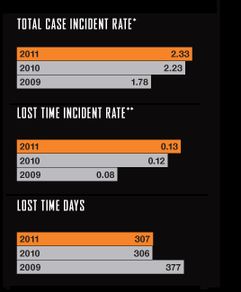 Total case incident rate, Lost time incident rate and Lost time days charts