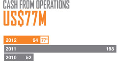Cash From Operations - US$77M